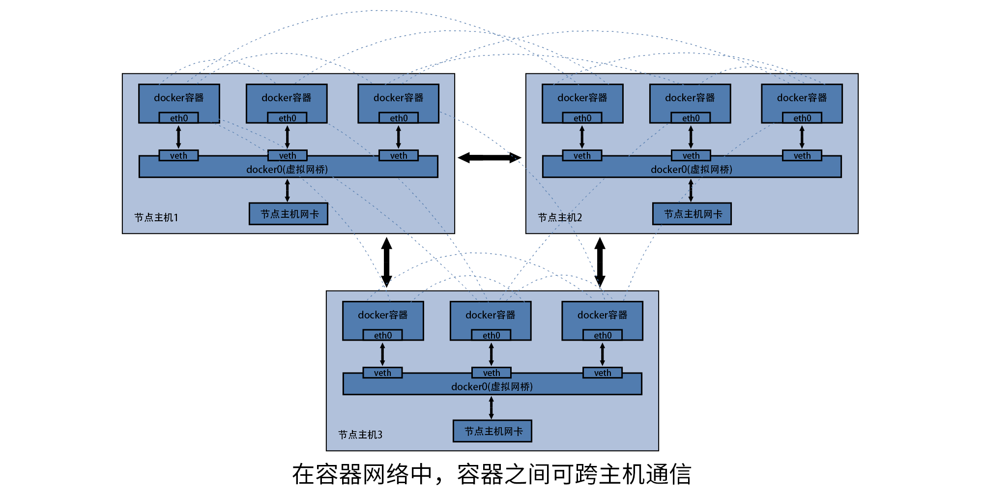 容器网络