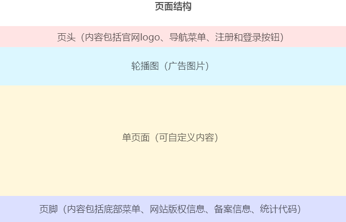 页面结构