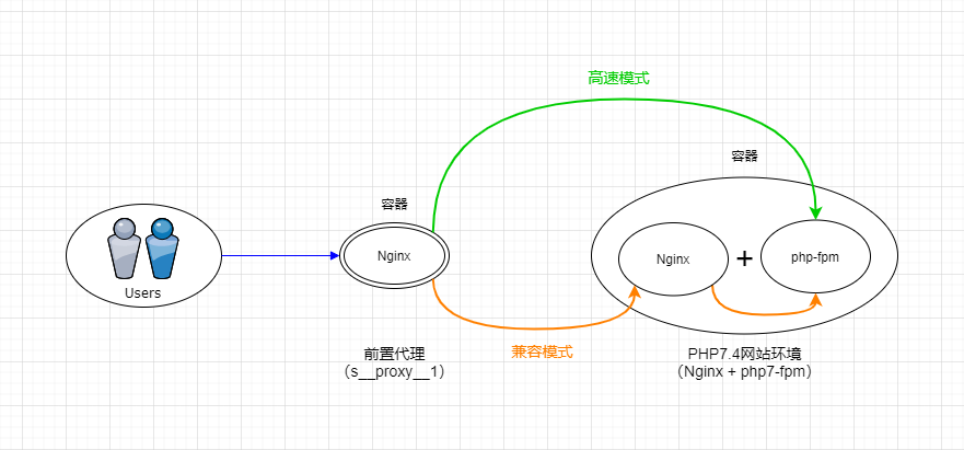 Nginx模式